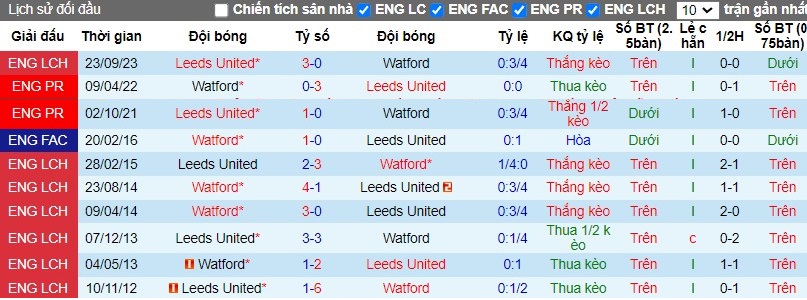 Nhận định Watford vs Leeds United, 3h ngày 30/03 - Ảnh 3