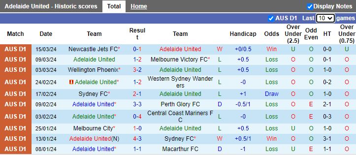 Soi kèo nhà cái Adelaide United vs Western United, 15h45 ngày 29/3 - Ảnh 3