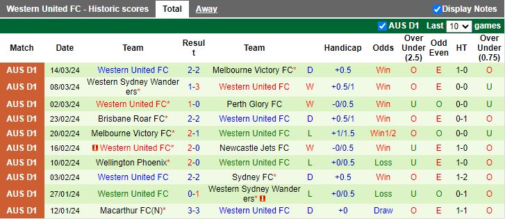 Soi kèo nhà cái Adelaide United vs Western United, 15h45 ngày 29/3 - Ảnh 4