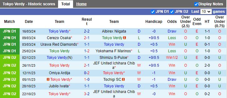 Soi kèo nhà cái Tokyo Verdy vs Kyoto Sanga, 17h00 ngày 29/3 - Ảnh 3