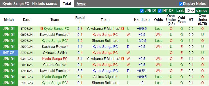 Soi kèo nhà cái Tokyo Verdy vs Kyoto Sanga, 17h00 ngày 29/3 - Ảnh 4