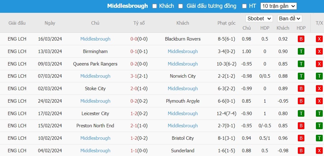 Soi kèo phạt góc Southampton vs Middlesbrough, 22h ngày 29/03 - Ảnh 5