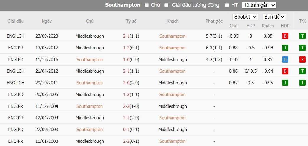 Soi kèo phạt góc Southampton vs Middlesbrough, 22h ngày 29/03 - Ảnh 6