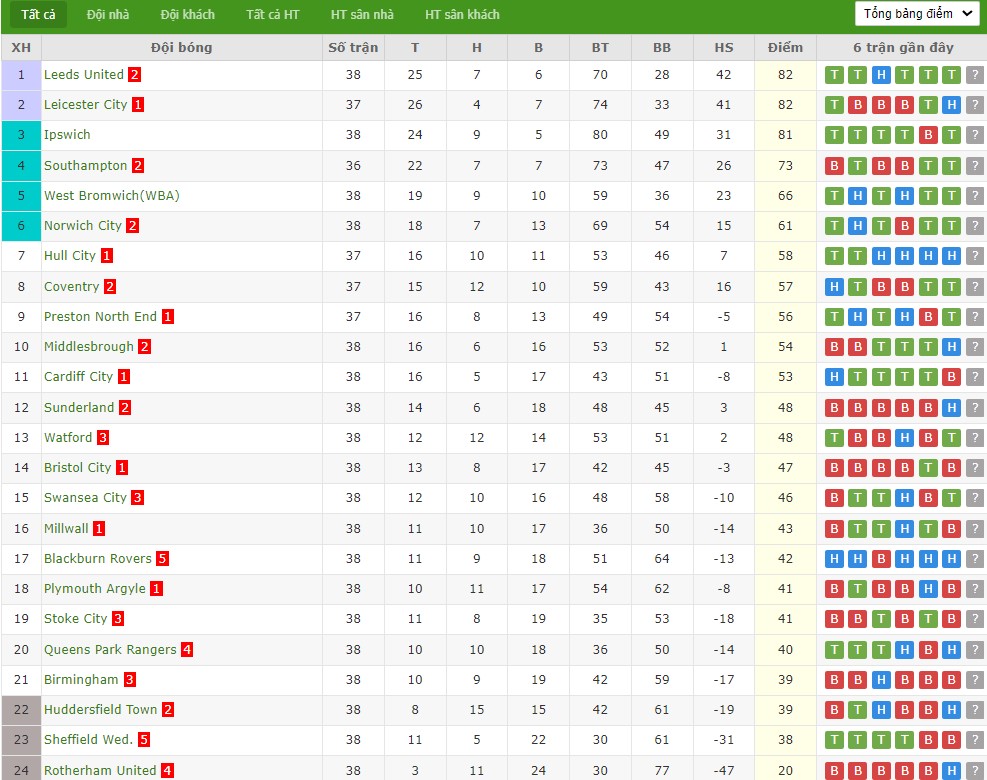 Soi kèo phạt góc Southampton vs Middlesbrough, 22h ngày 29/03 - Ảnh 7