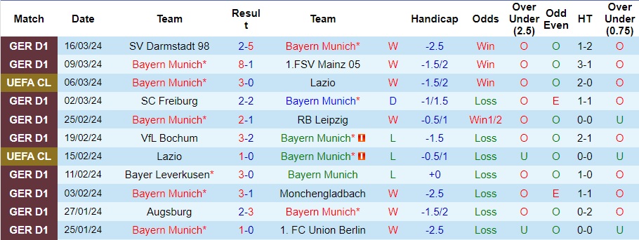 Nhận định Bayern Munich vs Dortmund, 0h30 ngày 31/3 - Ảnh 1