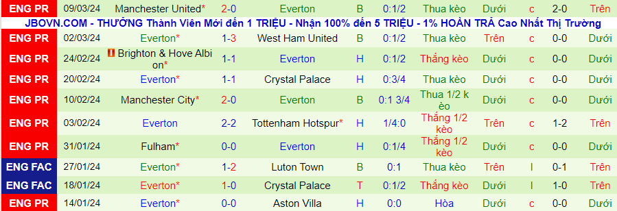 Nhận định Bournemouth vs Everton, 22h00 ngày 30/3 - Ảnh 1