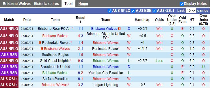 Nhận định Brisbane Wolves vs Logan Lightning, 16h30 ngày 2/4 - Ảnh 1