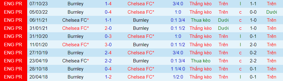 Nhận định Chelsea vs Burnley, 22h00 ngày 30/3 - Ảnh 3