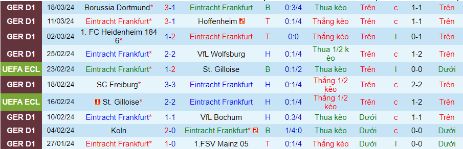 Nhận định Frankfurt vs Union Berlin, 21h30 ngày 30/3 - Ảnh 2