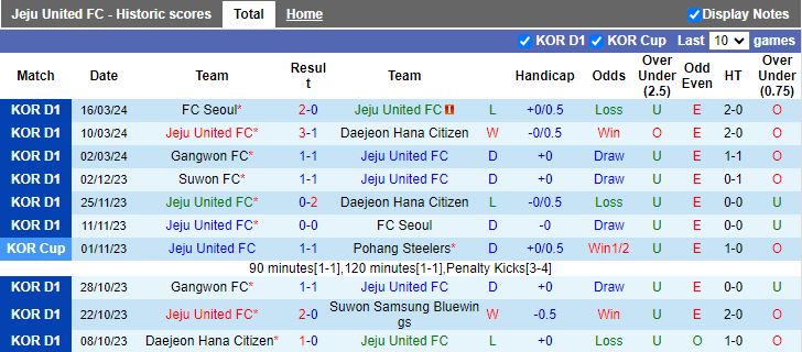 Nhận định Jeju United vs Pohang Steelers, 14h30 ngày 30/3 - Ảnh 1