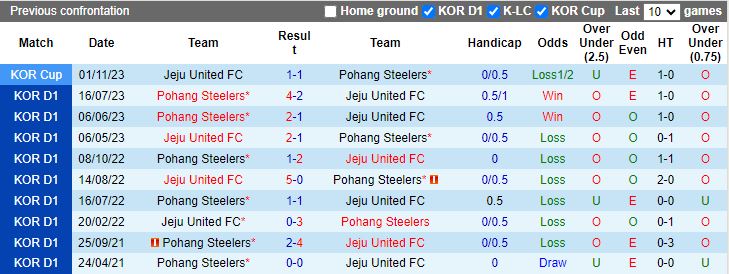 Nhận định Jeju United vs Pohang Steelers, 14h30 ngày 30/3 - Ảnh 3
