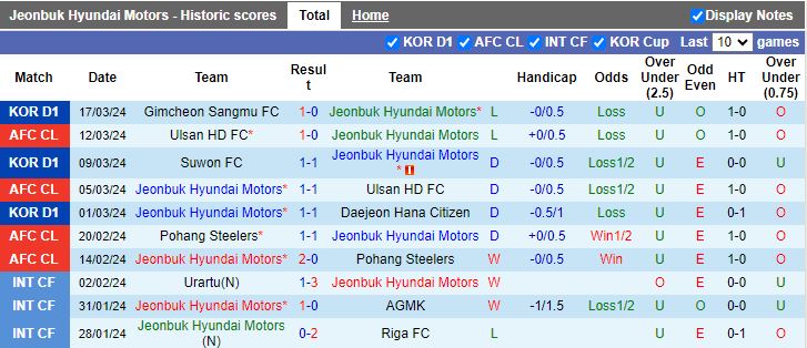 Nhận định Jeonbuk Hyundai Motors vs Ulsan Hyundai, 12h00 ngày 30/3 - Ảnh 1