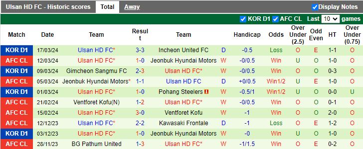 Nhận định Jeonbuk Hyundai Motors vs Ulsan Hyundai, 12h00 ngày 30/3 - Ảnh 2