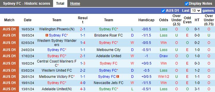 Nhận định Sydney FC vs Central Coast Mariners, 15h45 ngày 30/3 - Ảnh 1