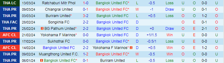 Nhận định Bangkok United vs Chonburi FC, 18h30 ngày 31/3 - Ảnh 1