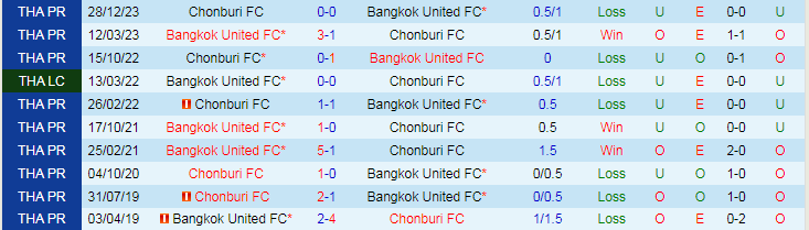 Nhận định Bangkok United vs Chonburi FC, 18h30 ngày 31/3 - Ảnh 3
