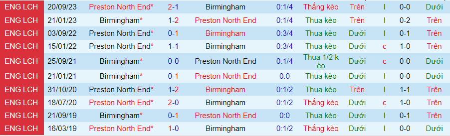 Nhận định Birmingham vs Preston, 21h00 ngày 1/4 - Ảnh 3