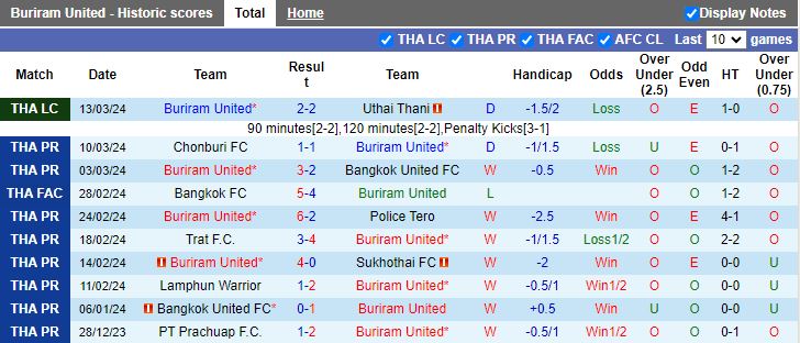 Nhận định Buriram United vs Chiangrai United, 17h30 ngày 31/3 - Ảnh 1