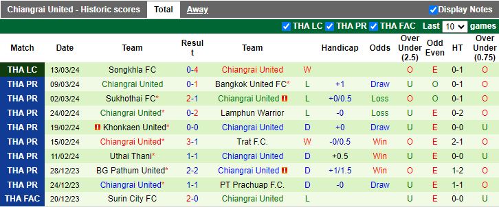 Nhận định Buriram United vs Chiangrai United, 17h30 ngày 31/3 - Ảnh 2