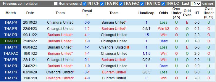 Nhận định Buriram United vs Chiangrai United, 17h30 ngày 31/3 - Ảnh 3