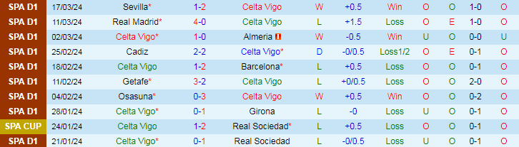 Nhận định Celta Vigo vs Rayo Vallecano, 19h00 ngày 31/3 - Ảnh 1