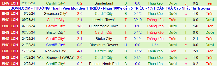 Nhận định Coventry City vs Cardiff City, 21h00 ngày 1/4 - Ảnh 1