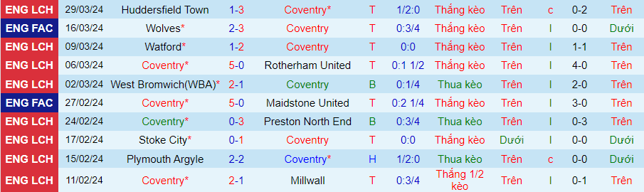 Nhận định Coventry City vs Cardiff City, 21h00 ngày 1/4 - Ảnh 2