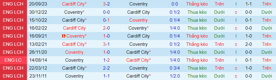 Nhận định Coventry City vs Cardiff City, 21h00 ngày 1/4 - Ảnh 3