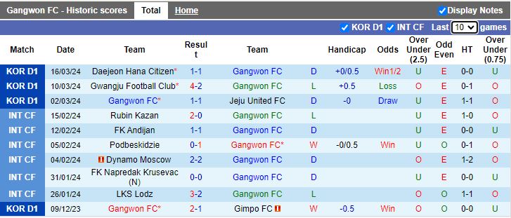 Nhận định Gangwon vs FC Seoul, 12h00 ngày 31/3 - Ảnh 1