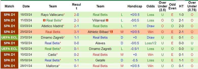 Nhận định Girona vs Real Betis, 21h15 ngày 31/3 - Ảnh 2