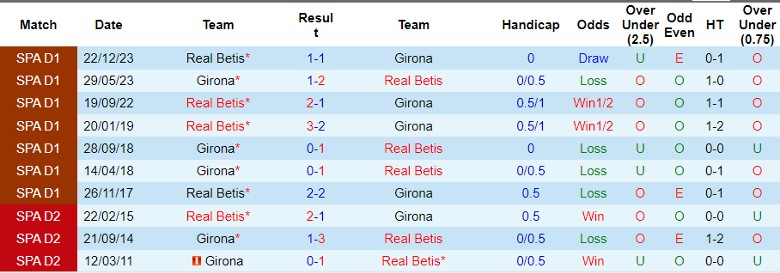 Nhận định Girona vs Real Betis, 21h15 ngày 31/3 - Ảnh 3