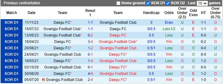 Nhận định Gwangju vs Daegu, 14h30 ngày 31/3 - Ảnh 3