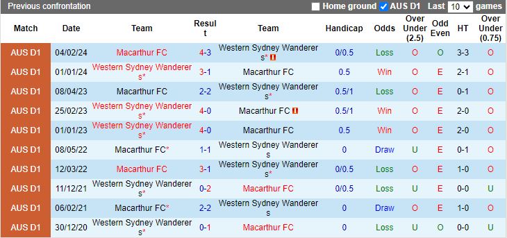 Nhận định Macarthur vs Western Sydney Wanderers, 11h00 ngày 1/4 - Ảnh 3