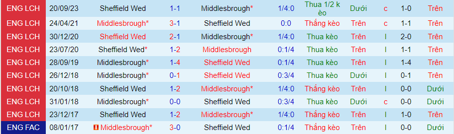 Nhận định Middlesbrough vs Sheffield Wed, 21h00 ngày 1/4 - Ảnh 3