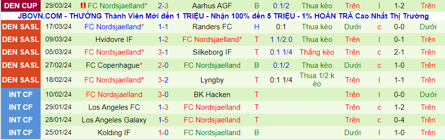 Nhận định Midtjylland vs Nordsjaelland, 21h00 ngày 1/4 - Ảnh 1