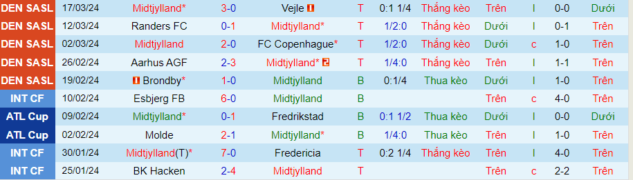 Nhận định Midtjylland vs Nordsjaelland, 21h00 ngày 1/4 - Ảnh 2