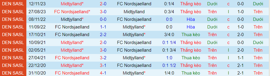 Nhận định Midtjylland vs Nordsjaelland, 21h00 ngày 1/4 - Ảnh 3
