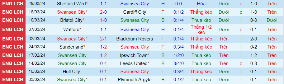 Nhận định Swansea City vs QPR, 21h00 ngày 1/4 - Ảnh 2