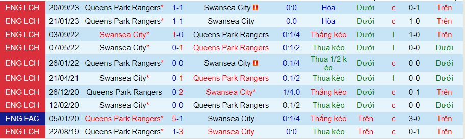 Nhận định Swansea City vs QPR, 21h00 ngày 1/4 - Ảnh 3