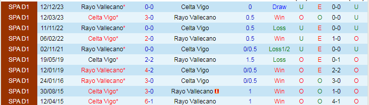 Soi kèo nhà cái Celta Vigo vs Rayo Vallecano, lúc 19h00 ngày 31/3 - Ảnh 2