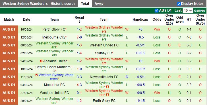Soi kèo nhà cái Macarthur vs Western Sydney Wanderers, 11h00 ngày 1/4 - Ảnh 4