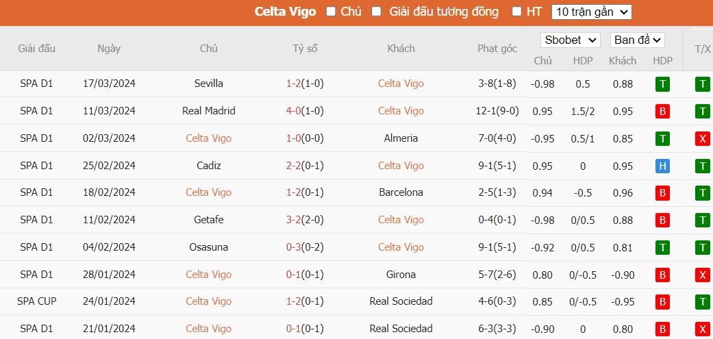 Soi kèo phạt góc Celta Vigo vs Rayo Vallecano, 19h ngày 31/03 - Ảnh 4