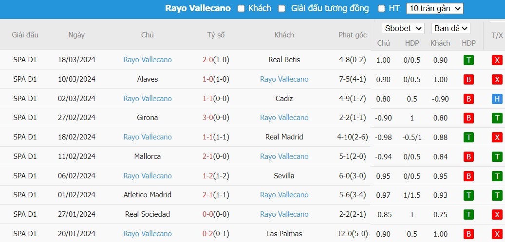 Soi kèo phạt góc Celta Vigo vs Rayo Vallecano, 19h ngày 31/03 - Ảnh 5