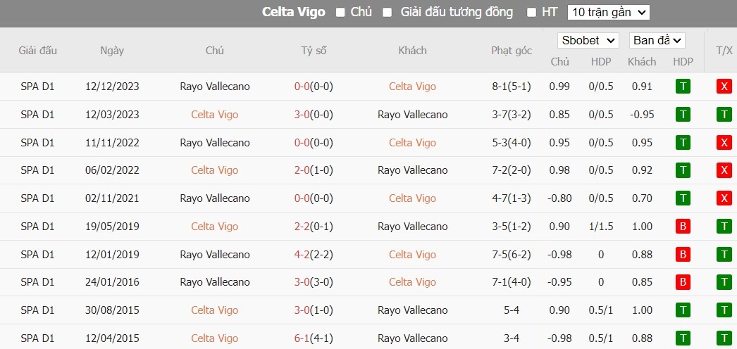 Soi kèo phạt góc Celta Vigo vs Rayo Vallecano, 19h ngày 31/03 - Ảnh 6