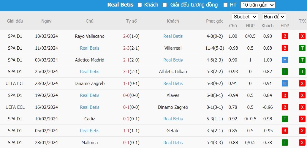 Soi kèo phạt góc Girona vs Real Betis, 21h15 ngày 31/03 - Ảnh 5