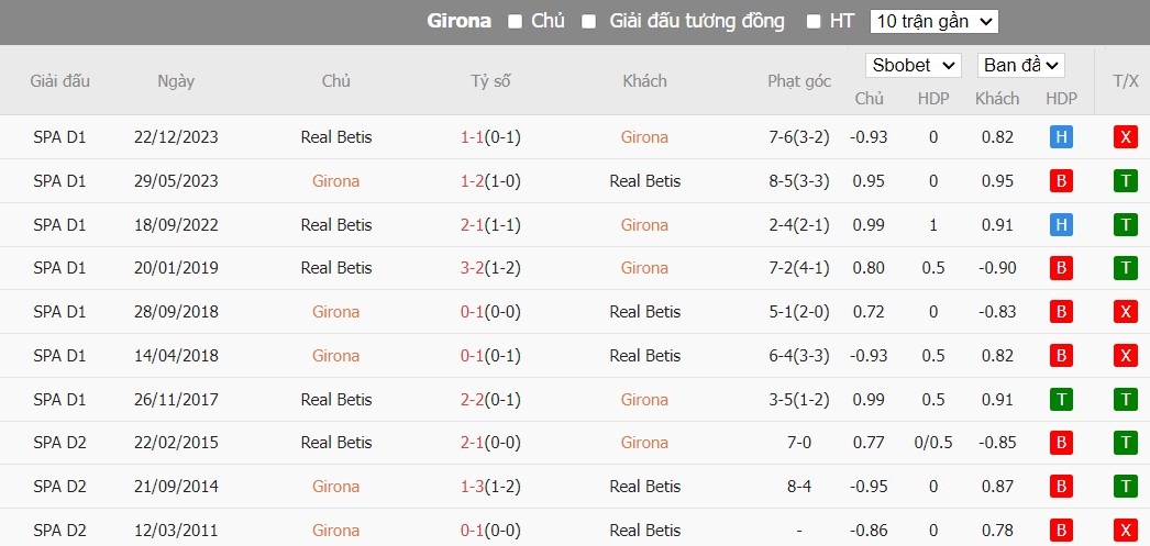 Soi kèo phạt góc Girona vs Real Betis, 21h15 ngày 31/03 - Ảnh 6