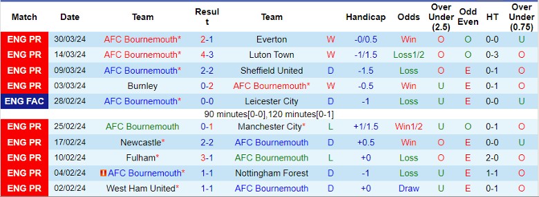 Nhận định Bournemouth vs Crystal Palace, 1h45 ngày 3/4 - Ảnh 1