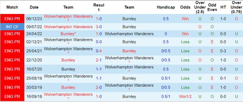 Nhận định Burnley vs Wolverhampton, 1h45 ngày 3/4 - Ảnh 3