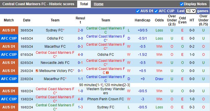 Nhận định Central Coast Mariners vs Melbourne City, 15h00 ngày 2/4 - Ảnh 1