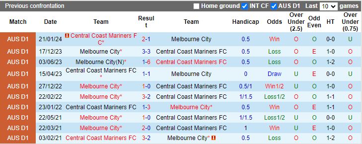 Nhận định Central Coast Mariners vs Melbourne City, 15h00 ngày 2/4 - Ảnh 3
